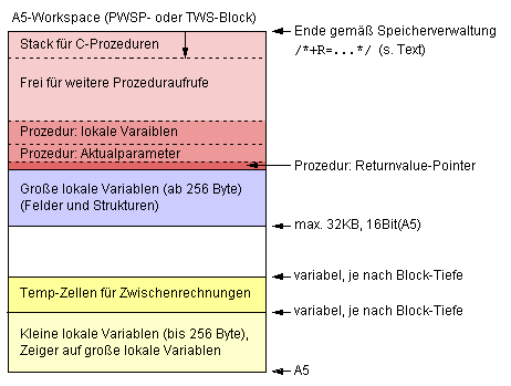 PWSP/TWS-Speicherblock